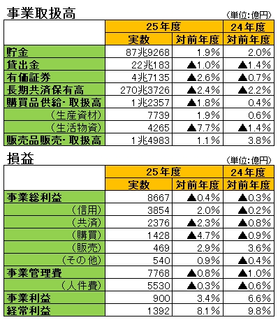 【JA経営速報】事業利益増える　25年度上半期