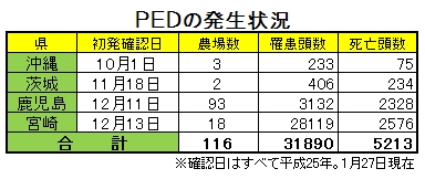 豚下痢の発生状況1月27日現在