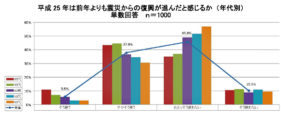 平成25年は前年よりも震災からの復興が進んだと感じるか（年代別）