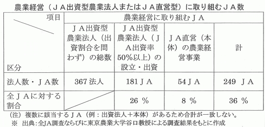 農業経営に取り組むＪＡ数