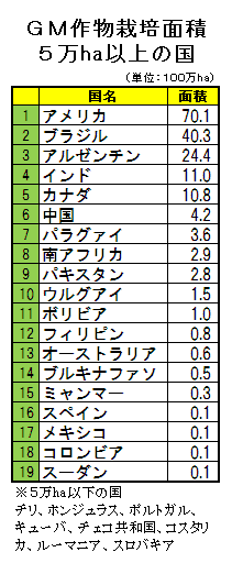 ＧＭ作物栽培面積５万ha以上の国