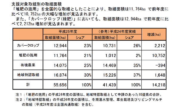 支援対象取組別の取組面積