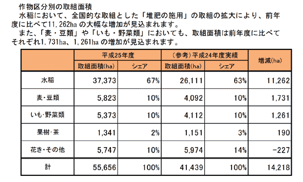 作物区分別の取組面積