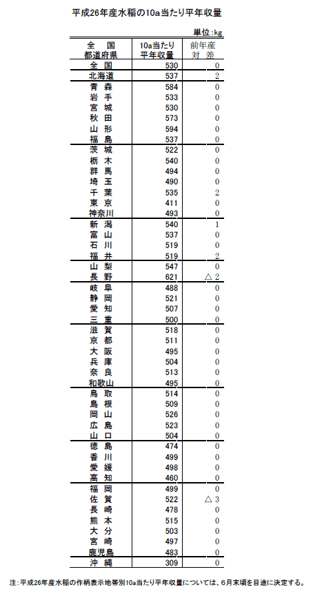 平成26年産水稲の10a当たり平年収量