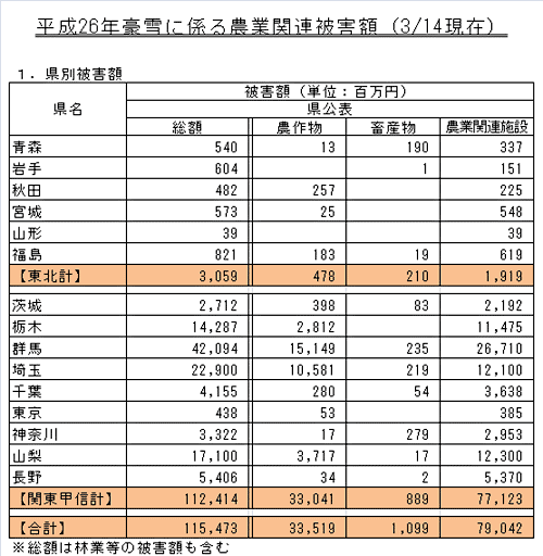 平成26年豪雪に係る農業関連被害額（３月14日）