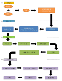 農業用パイプの製造工程を図式化したもの