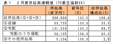 ２月度供給高速報値（対象生協数65）