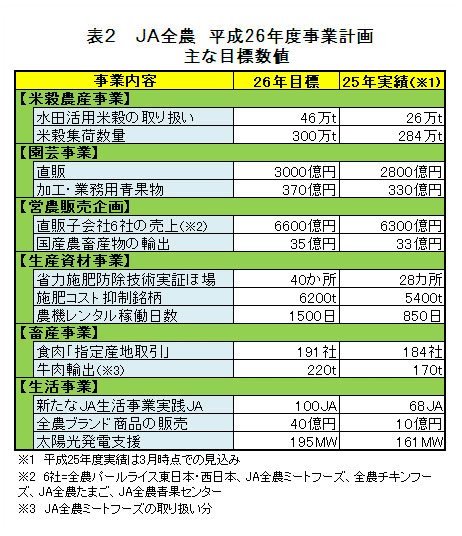 ＪＡ全農　平成26年度事業計画主な目標数値