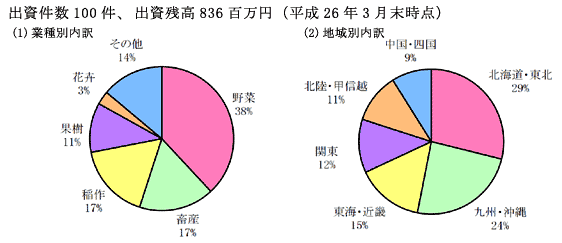 出資件数100件、出資残高836百万円（平成26年3月末現在）