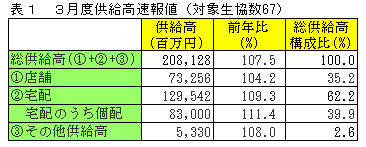 ３月度供給高速報値（対象生協数67）