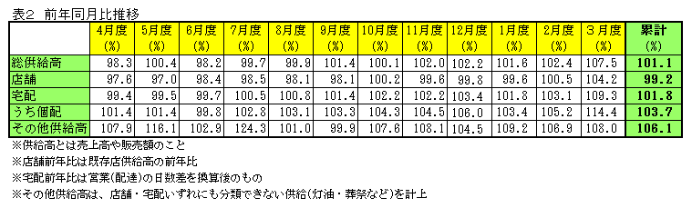 前年同月比推移