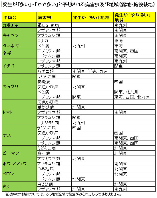 発生が「多い」・「やや多い」と予想される病害虫及び地域（路地・施設栽培）