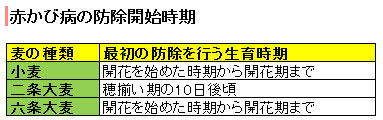 赤かび病の防除開始時期