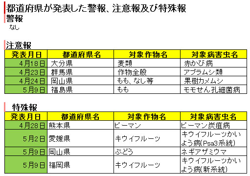 都道府県が発表した警報、注意報及び特殊報