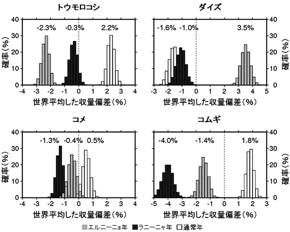 エルニーニョラニーニャと穀物収量