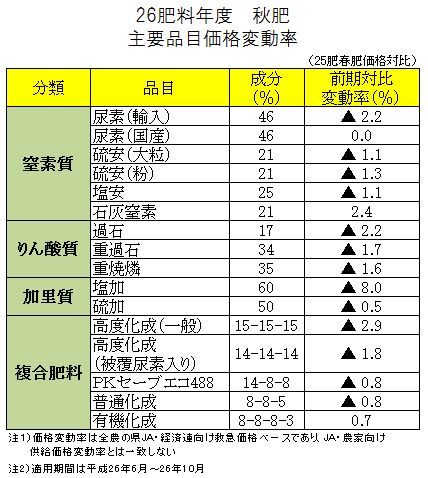 平成26肥料年度　秋肥主要品目価格変動率