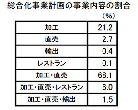 全国の6次産業化事業　1943件を認定