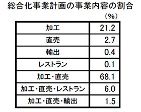 総合化事業計画の事業内容の割合