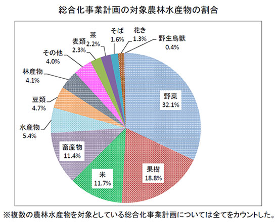 総合化事業計画の対象農林水産物の割合