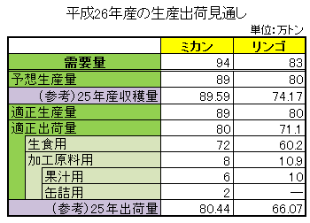 平成26年産の生産出荷見通し