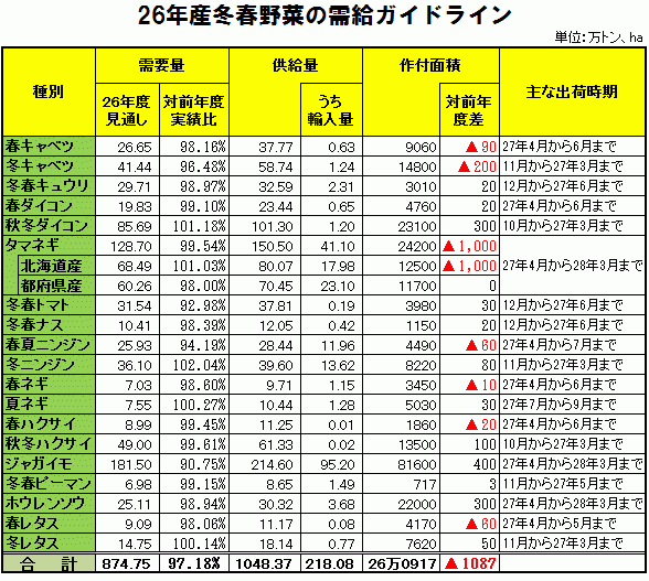 26年産冬春野菜の需給ガイドライン