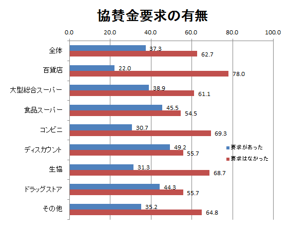 協賛金要求の有無