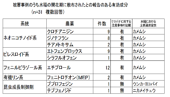 被害事例のうち水稲の開花期に散布されたとの報告のある有効成分