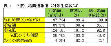 総供給高２カ月連続で前年割れ　日本生協連