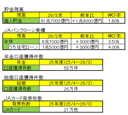 ＪＡバンク中期戦略での25年度進捗状況