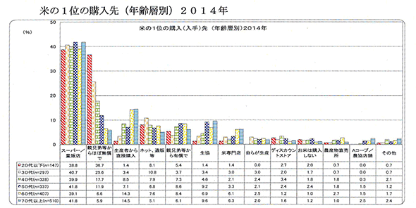 米の購入、「ネット・通販」が大幅増