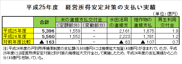 平成25年度　経営所得安定対策の支払い実績