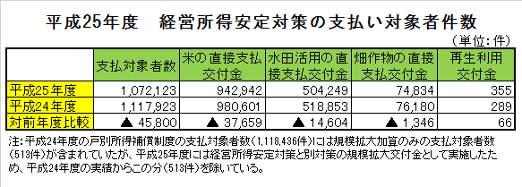 平成25年度　経営所得安定対策の支払い対象者件数