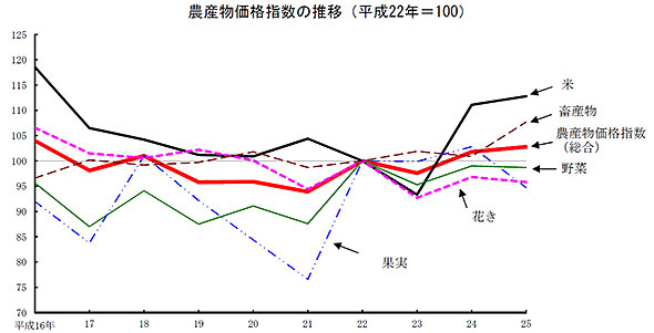 農産物価格指数の推移（平成22年＝100）