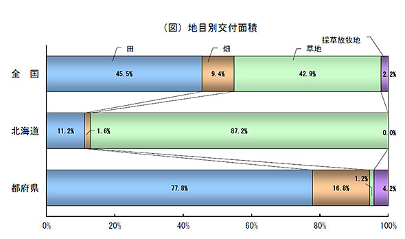 地目別交付面積