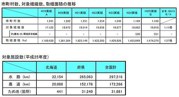 市町村数、対象組織数、取組面積の推移（上）、対象施設数