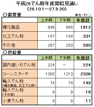 平成26でん粉年度需給見通し