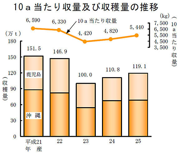 10a当たり収量及び収穫量の推移