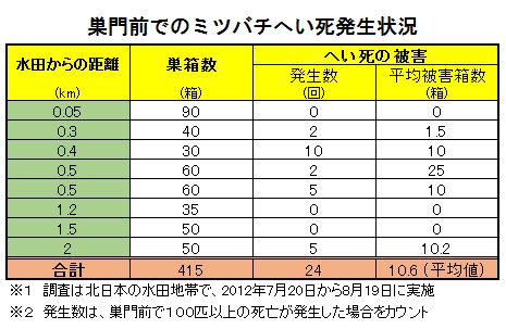 巣門前でのミツバチへい死発生状況