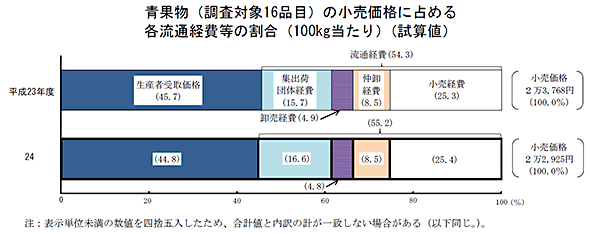 青果物（調査対象16品目）の小売価格に占める各流通経費等の割合（100kg当たり）（試算値）