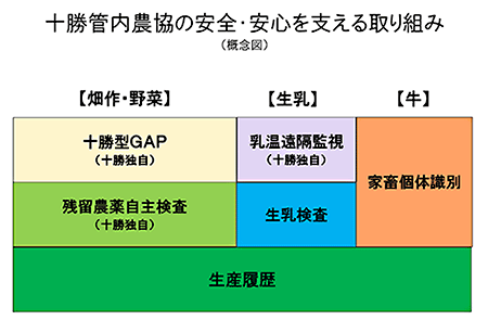 十勝管内農協の安全・安心を支える取り組み