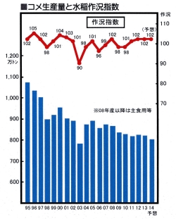 米生産量と水稲作況指数の推移