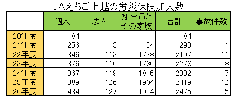 ＪＡえちご上越の労災保険加入数