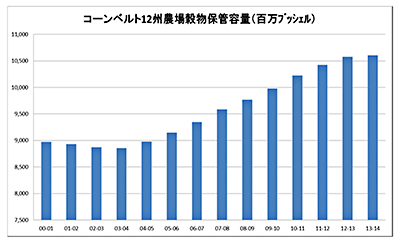 コーンベルト12州農業穀物保管容量（百万ブッシェル）