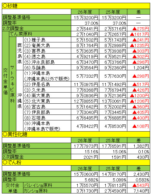 砂糖・異性化糖・でん粉の交付金一覧