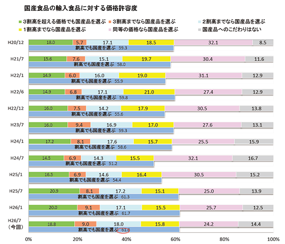 国産食品の輸入食品に対する価格許容度