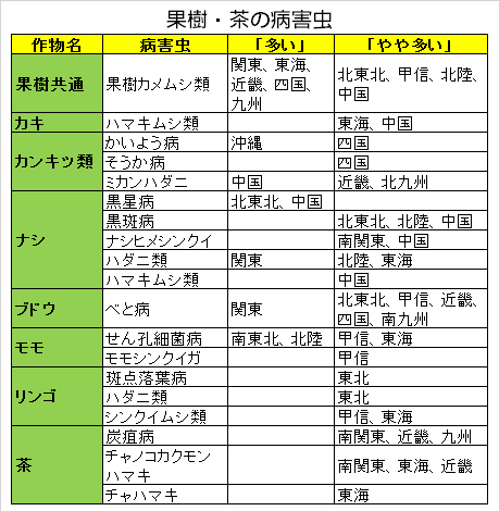 果樹・茶の病害虫