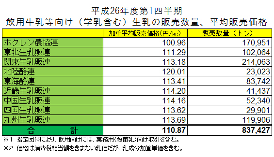 平成26年度第１四半期飲用牛乳等向け（学乳含む）生乳の販売数量、平均販売価格