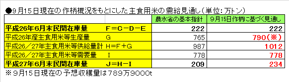 9月15日現在の作柄概況をもとにした主食用米の需給見通し（単位：万トン）