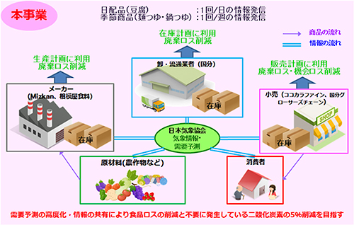 本事業の概観図