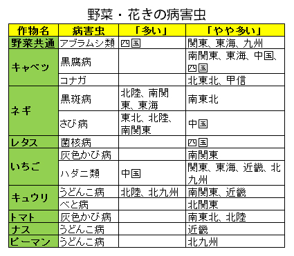 野菜・花きの病害虫